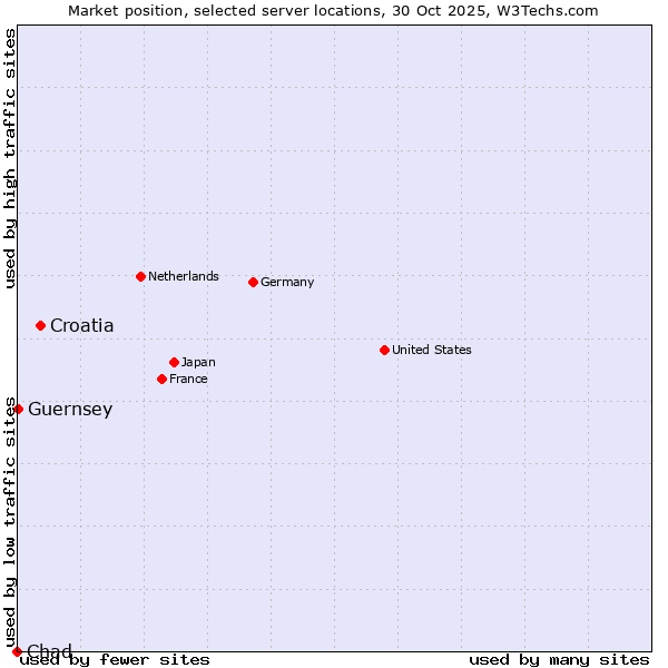 Market position of Croatia vs. Guernsey vs. Chad