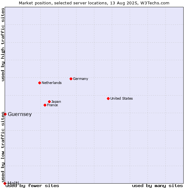 Market position of Guernsey vs. Haiti