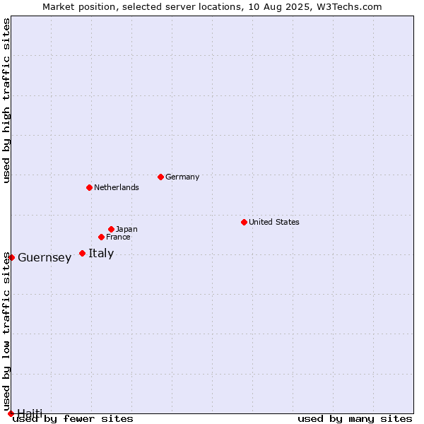 Market position of Italy vs. Guernsey vs. Haiti