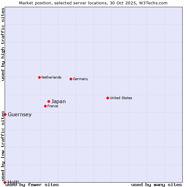 Market position of Japan vs. Guernsey vs. Haiti