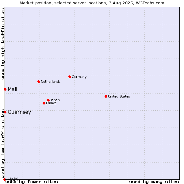 Market position of Mali vs. Guernsey vs. Haiti
