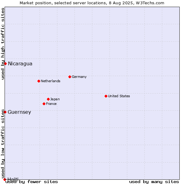 Market position of Nicaragua vs. Guernsey vs. Haiti