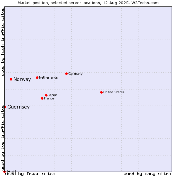 Market position of Norway vs. Guernsey vs. Haiti