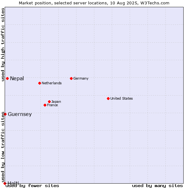 Market position of Nepal vs. Guernsey vs. Haiti