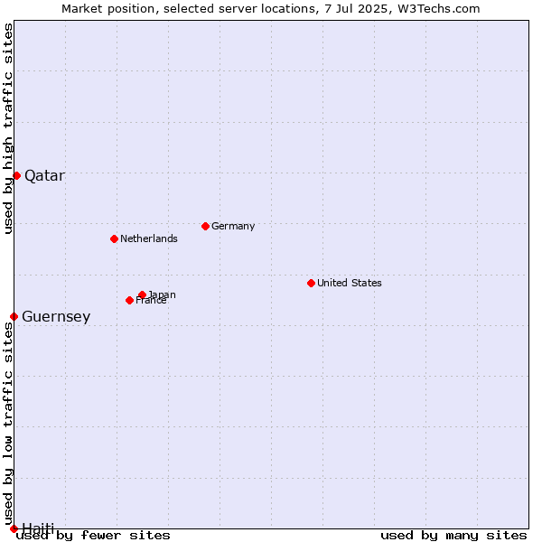 Market position of Qatar vs. Guernsey vs. Haiti