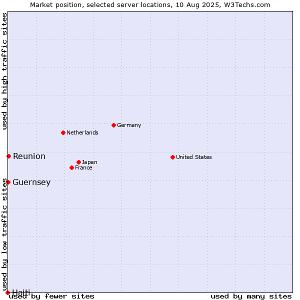 Market position of Reunion vs. Guernsey vs. Haiti