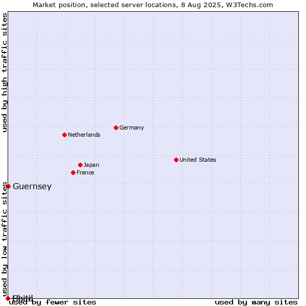Market position of Guernsey vs. Haiti vs. Chad