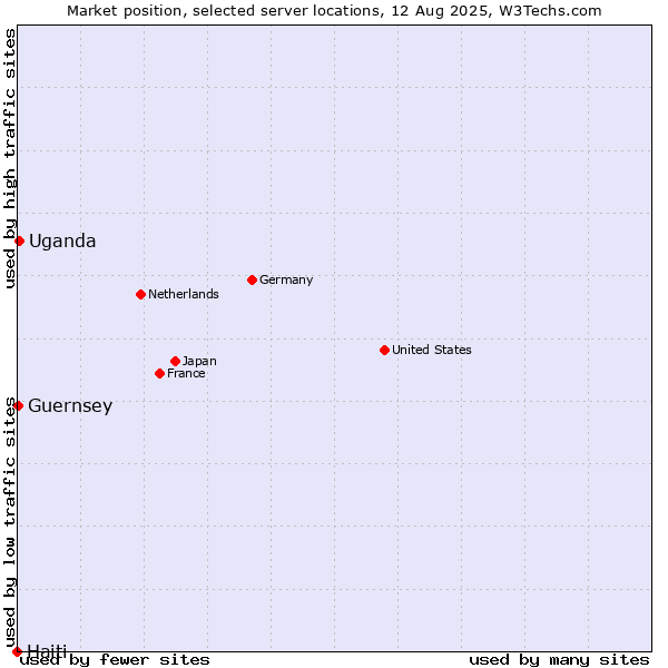Market position of Uganda vs. Guernsey vs. Haiti