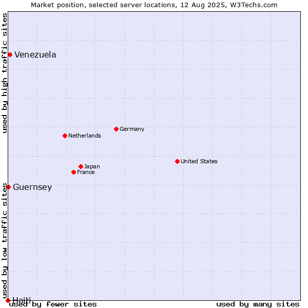 Market position of Venezuela vs. Guernsey vs. Haiti