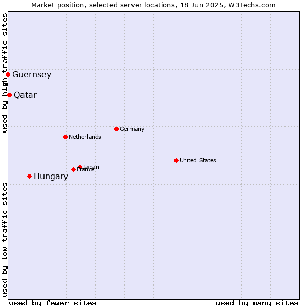 Market position of Hungary vs. Qatar vs. Guernsey