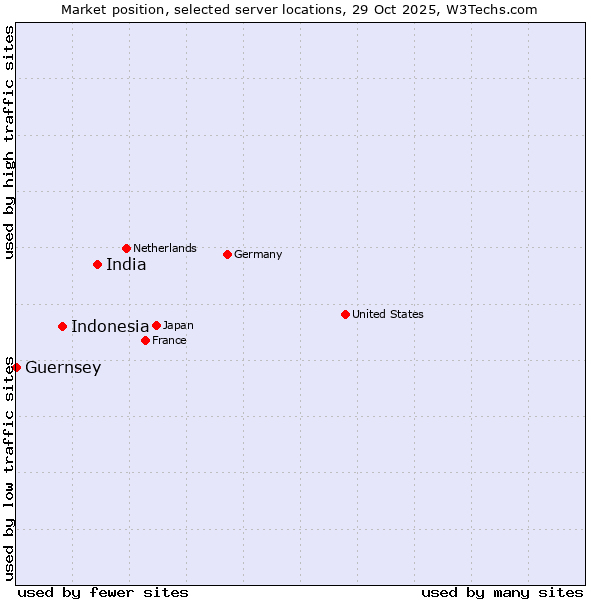 Market position of India vs. Indonesia vs. Guernsey