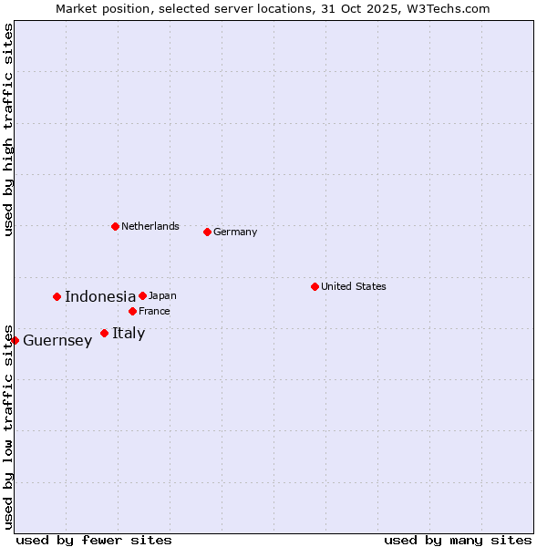 Market position of Italy vs. Indonesia vs. Guernsey