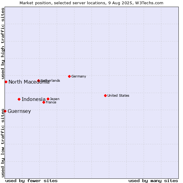 Market position of Indonesia vs. North Macedonia vs. Guernsey
