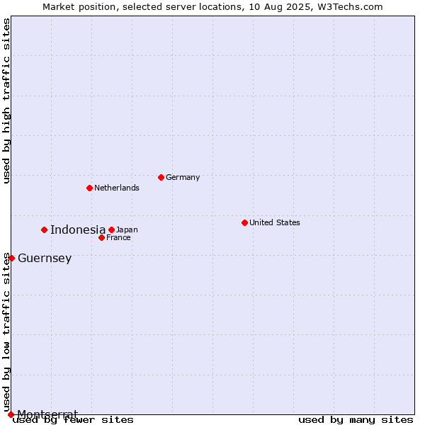 Market position of Indonesia vs. Guernsey vs. Montserrat