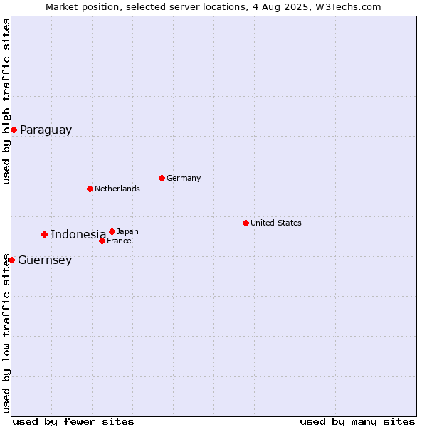 Market position of Indonesia vs. Paraguay vs. Guernsey
