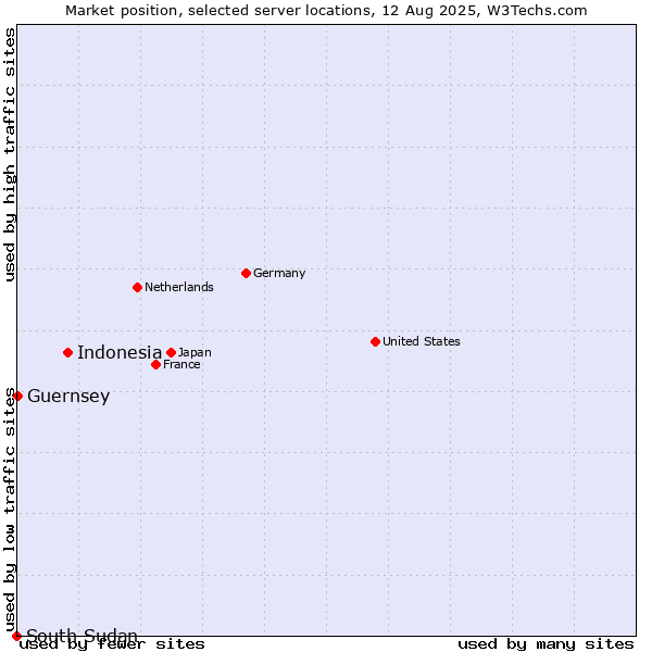 Market position of Indonesia vs. Guernsey vs. South Sudan