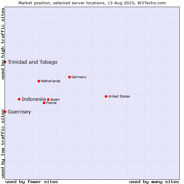 Market position of Indonesia vs. Trinidad and Tobago vs. Guernsey