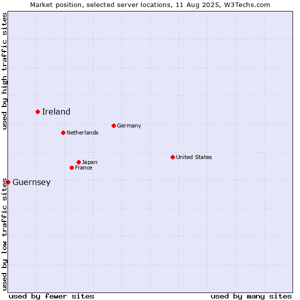 Market position of Ireland vs. Guernsey