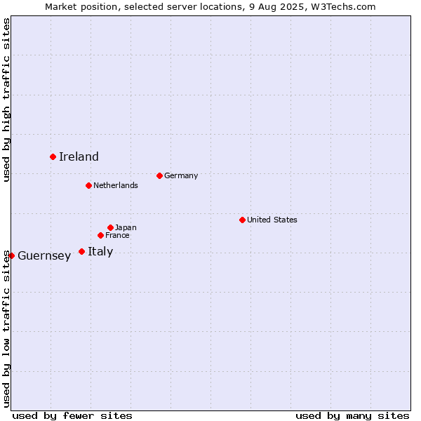 Market position of Italy vs. Ireland vs. Guernsey