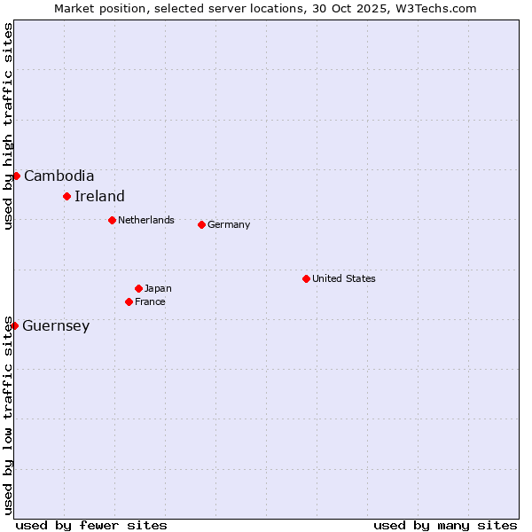 Market position of Ireland vs. Cambodia vs. Guernsey