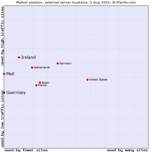 Market position of Ireland vs. Mali vs. Guernsey