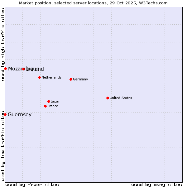 Market position of Ireland vs. Mozambique vs. Guernsey