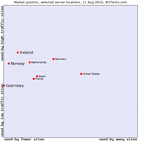 Market position of Ireland vs. Norway vs. Guernsey