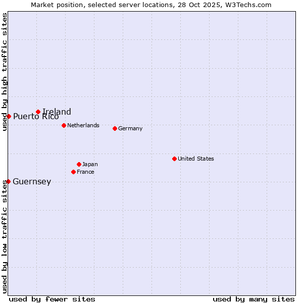 Market position of Ireland vs. Puerto Rico vs. Guernsey