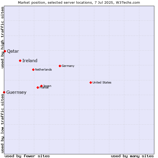 Market position of Ireland vs. Qatar vs. Guernsey