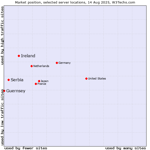 Market position of Ireland vs. Serbia vs. Guernsey