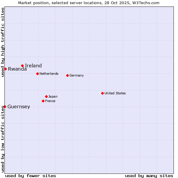 Market position of Ireland vs. Rwanda vs. Guernsey