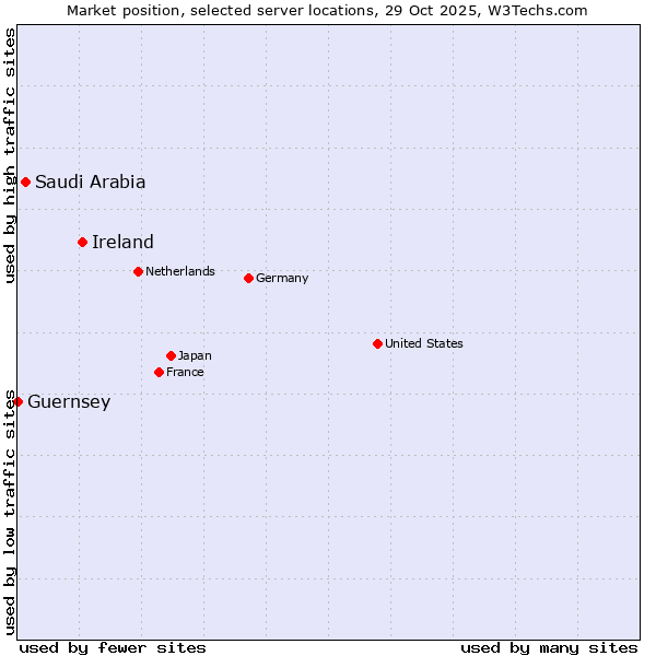 Market position of Ireland vs. Saudi Arabia vs. Guernsey