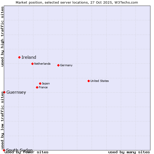 Market position of Ireland vs. Guernsey vs. South Sudan