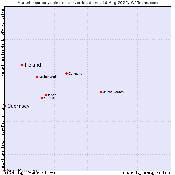 Market position of Ireland vs. Guernsey vs. Sint Maarten