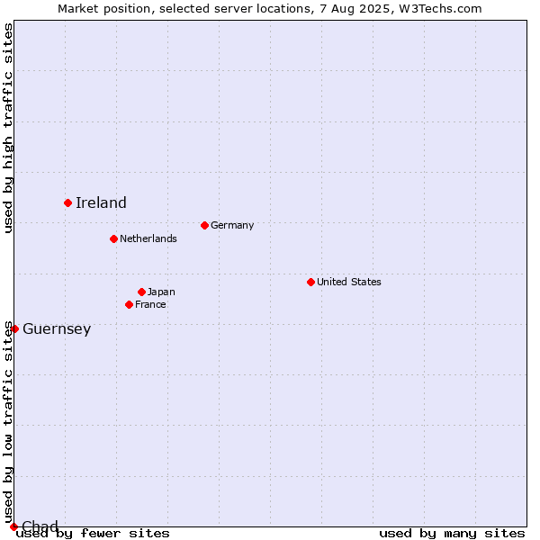 Market position of Ireland vs. Guernsey vs. Chad