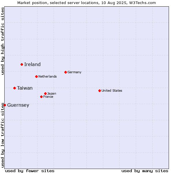 Market position of Ireland vs. Taiwan vs. Guernsey