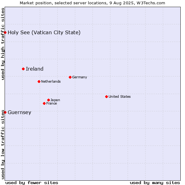 Market position of Ireland vs. Holy See (Vatican City State) vs. Guernsey