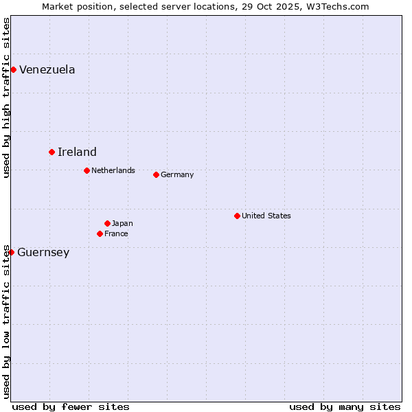 Market position of Ireland vs. Venezuela vs. Guernsey