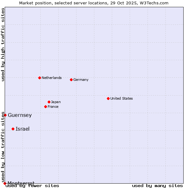 Market position of Israel vs. Guernsey vs. Montserrat