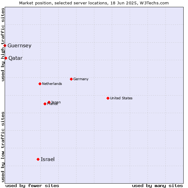 Market position of Israel vs. Qatar vs. Guernsey