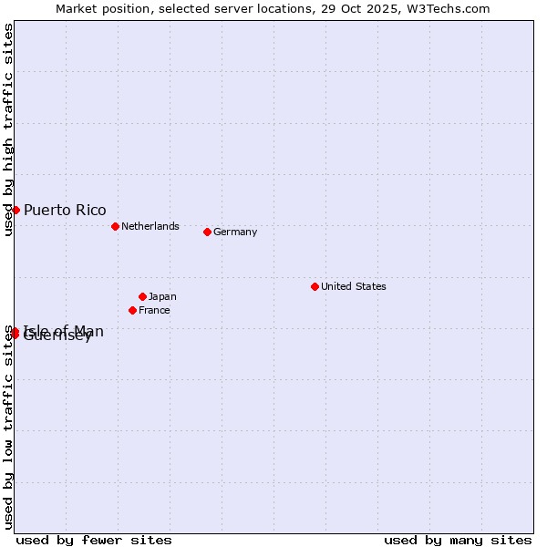 Market position of Puerto Rico vs. Isle of Man vs. Guernsey