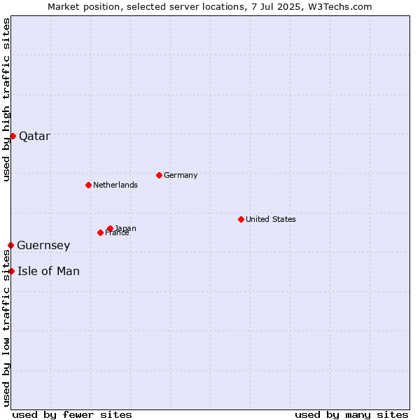 Market position of Qatar vs. Isle of Man vs. Guernsey
