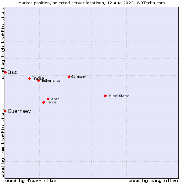 Market position of India vs. Iraq vs. Guernsey
