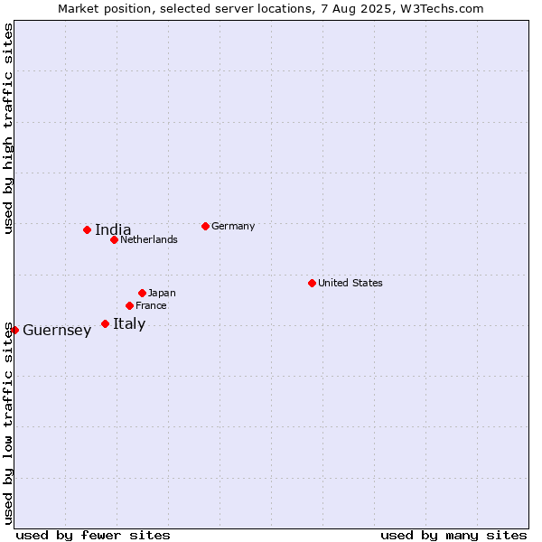 Market position of Italy vs. India vs. Guernsey