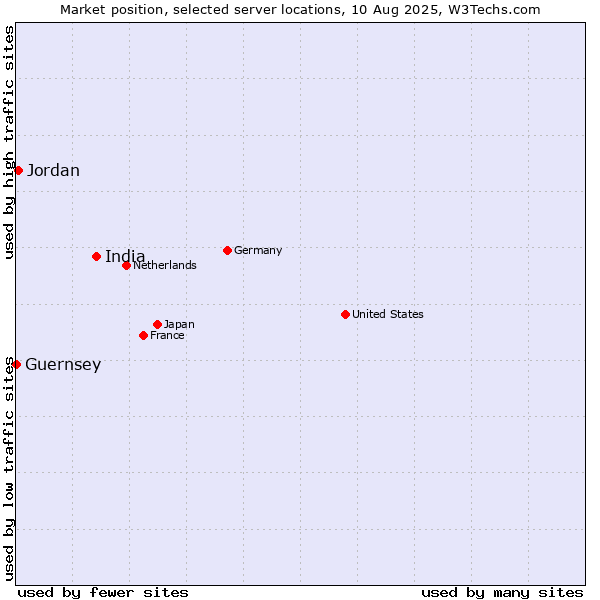 Market position of India vs. Jordan vs. Guernsey