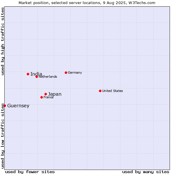 Market position of Japan vs. India vs. Guernsey