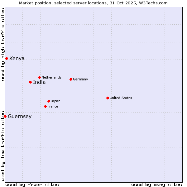 Market position of India vs. Kenya vs. Guernsey