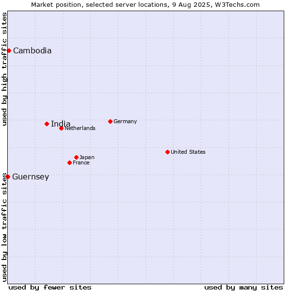 Market position of India vs. Cambodia vs. Guernsey