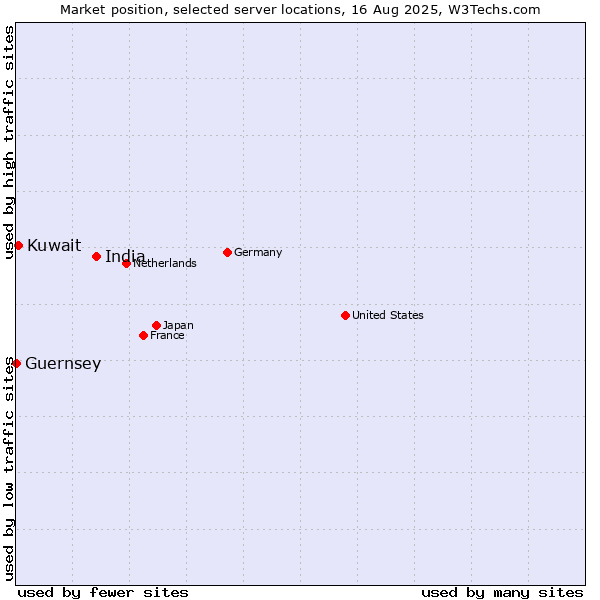 Market position of India vs. Kuwait vs. Guernsey