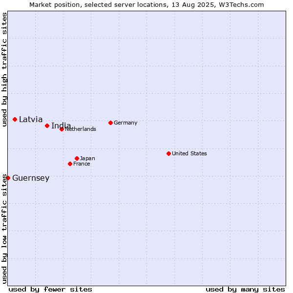 Market position of India vs. Latvia vs. Guernsey